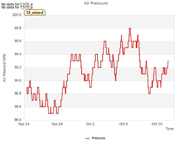 Explore the graph:Air Pressure in a new window