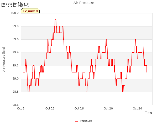 Explore the graph:Air Pressure in a new window