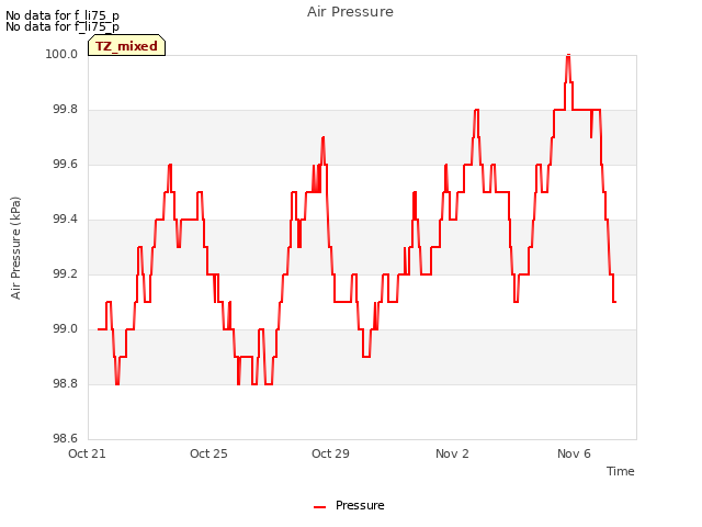 Explore the graph:Air Pressure in a new window