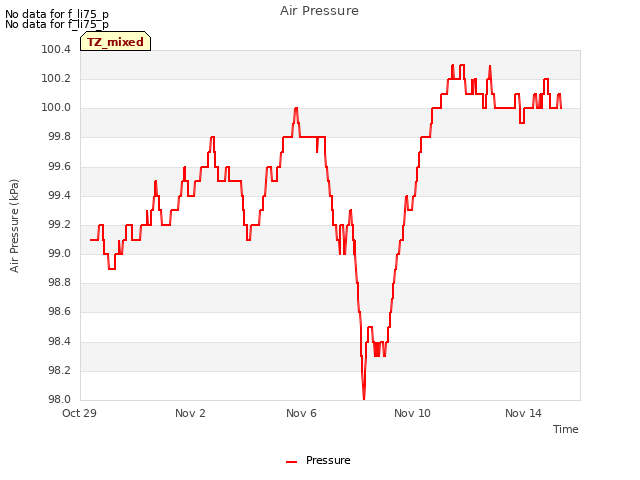 Explore the graph:Air Pressure in a new window