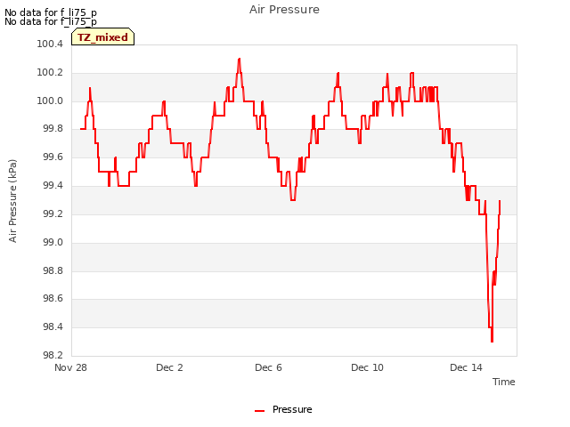 Explore the graph:Air Pressure in a new window