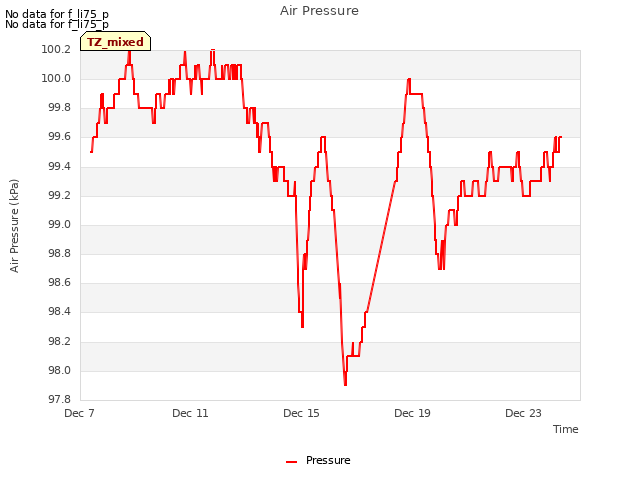 Explore the graph:Air Pressure in a new window