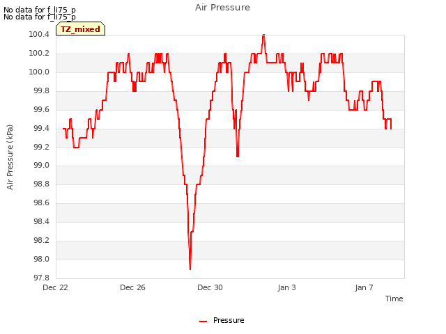 Explore the graph:Air Pressure in a new window