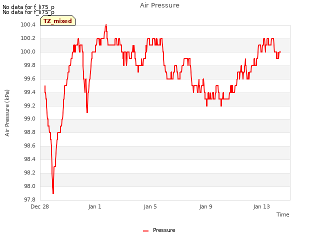 Explore the graph:Air Pressure in a new window