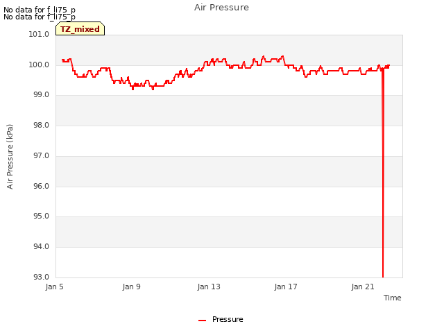 Explore the graph:Air Pressure in a new window