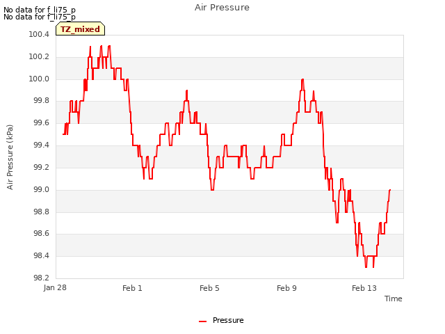 Explore the graph:Air Pressure in a new window