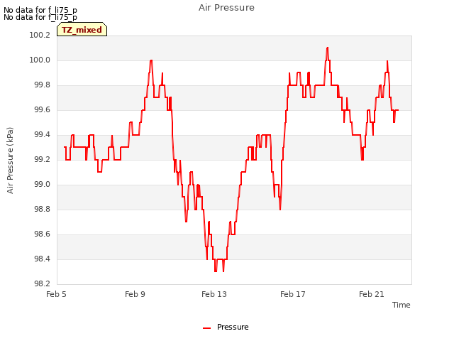 Explore the graph:Air Pressure in a new window