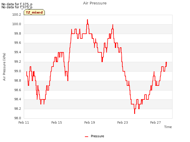 Explore the graph:Air Pressure in a new window