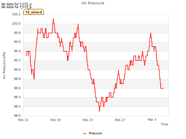 Explore the graph:Air Pressure in a new window