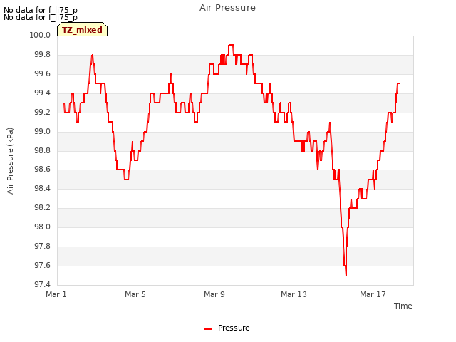 Explore the graph:Air Pressure in a new window