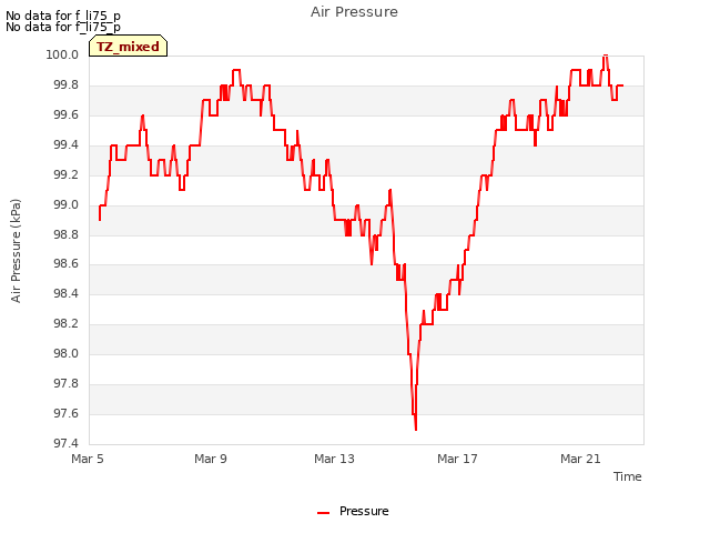 Explore the graph:Air Pressure in a new window