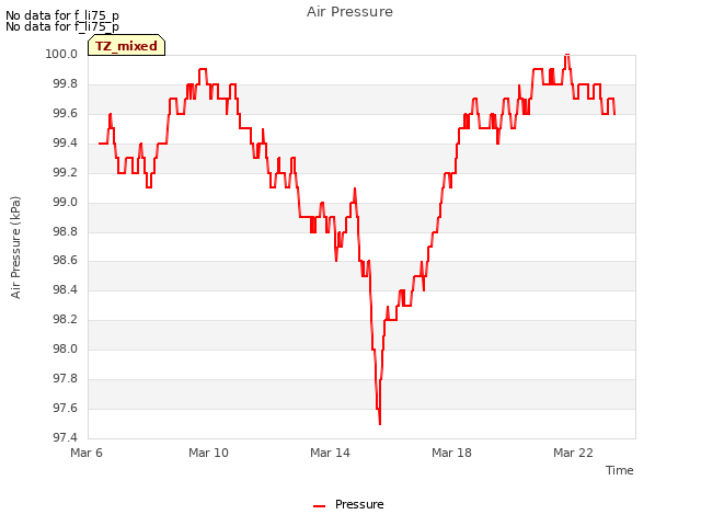 Explore the graph:Air Pressure in a new window