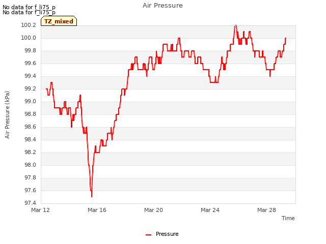 Explore the graph:Air Pressure in a new window