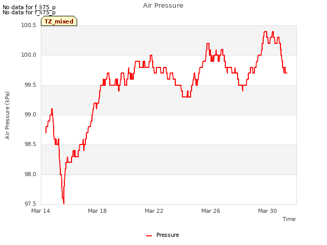 Explore the graph:Air Pressure in a new window