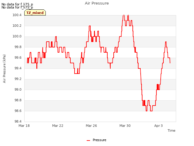 Explore the graph:Air Pressure in a new window