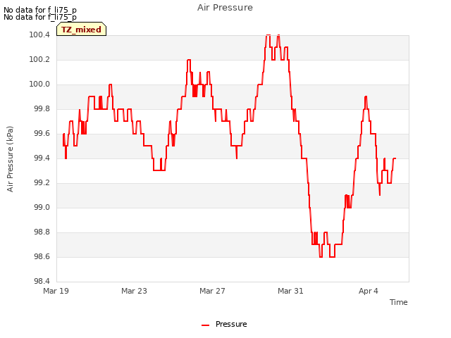 Explore the graph:Air Pressure in a new window