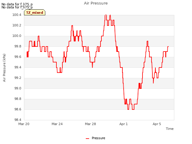 Explore the graph:Air Pressure in a new window