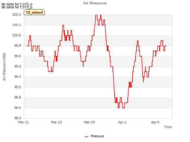 Explore the graph:Air Pressure in a new window