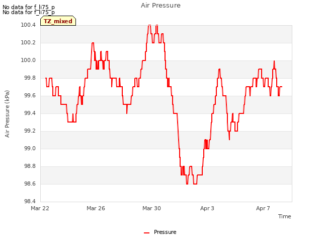 Explore the graph:Air Pressure in a new window