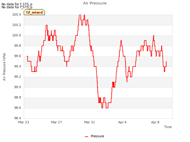 Explore the graph:Air Pressure in a new window