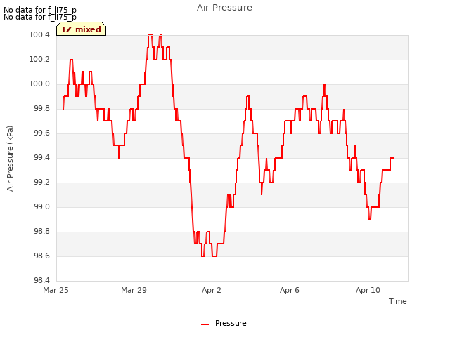 Explore the graph:Air Pressure in a new window