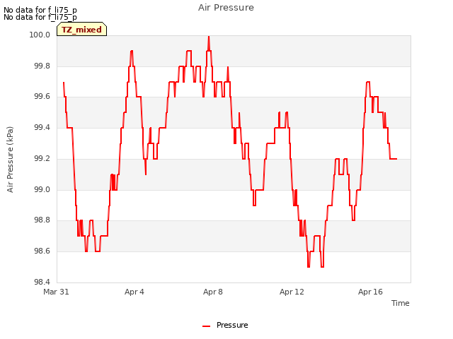 Explore the graph:Air Pressure in a new window