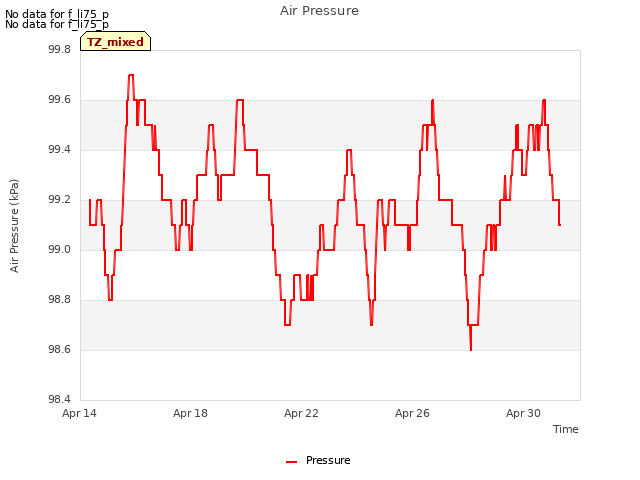 Explore the graph:Air Pressure in a new window