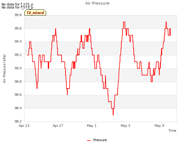 Explore the graph:Air Pressure in a new window