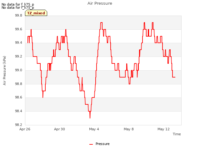 Explore the graph:Air Pressure in a new window