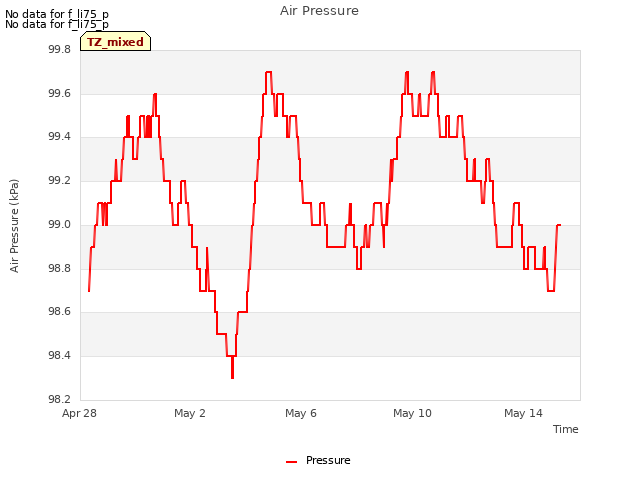 Explore the graph:Air Pressure in a new window