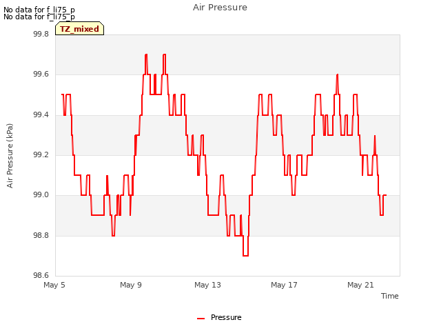 Explore the graph:Air Pressure in a new window