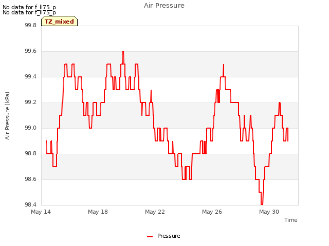 Explore the graph:Air Pressure in a new window