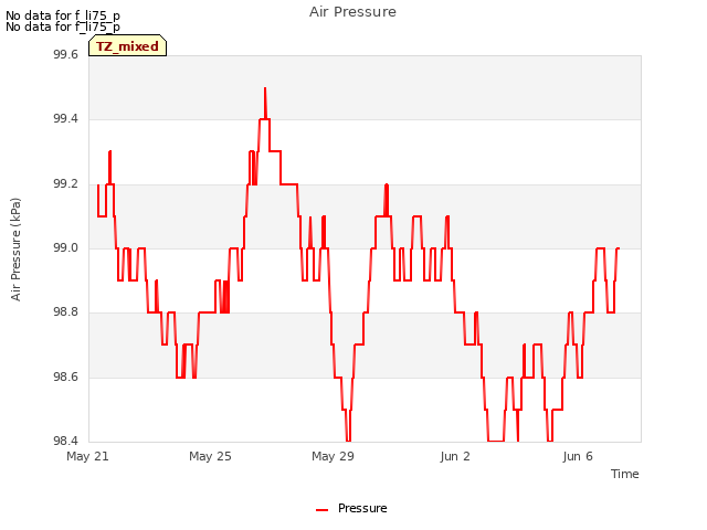 Explore the graph:Air Pressure in a new window