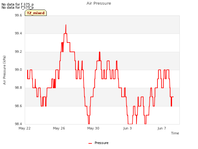 Explore the graph:Air Pressure in a new window