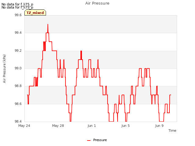 Explore the graph:Air Pressure in a new window