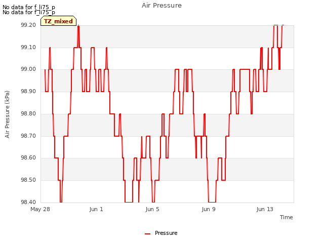 Explore the graph:Air Pressure in a new window