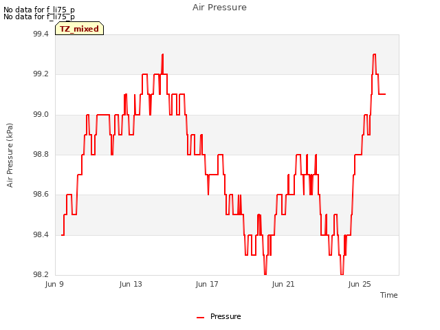 Explore the graph:Air Pressure in a new window