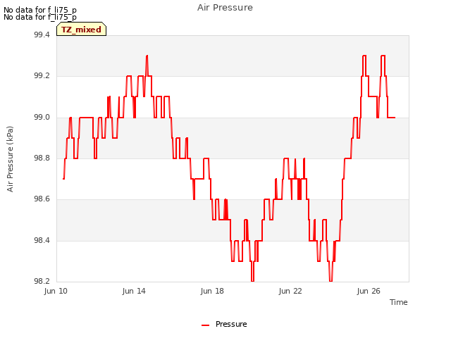 Explore the graph:Air Pressure in a new window