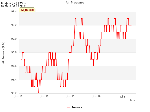 Explore the graph:Air Pressure in a new window