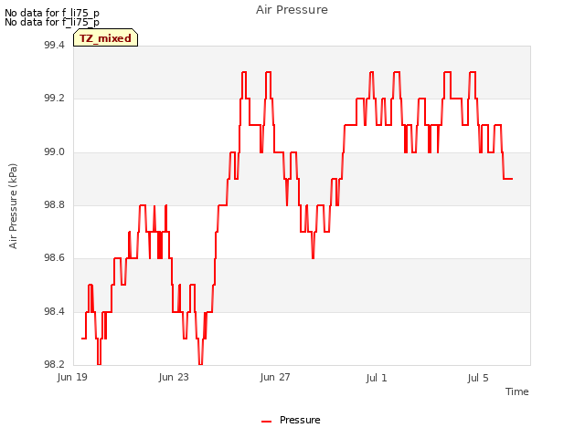 Explore the graph:Air Pressure in a new window