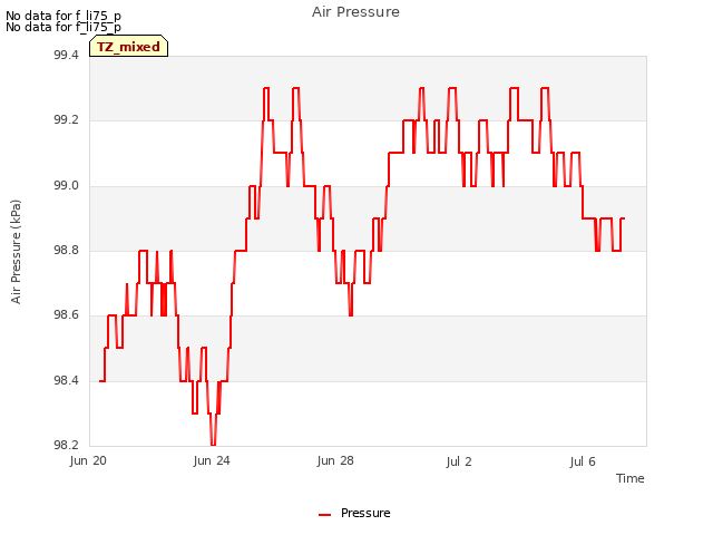 Explore the graph:Air Pressure in a new window