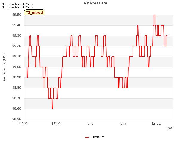 Explore the graph:Air Pressure in a new window