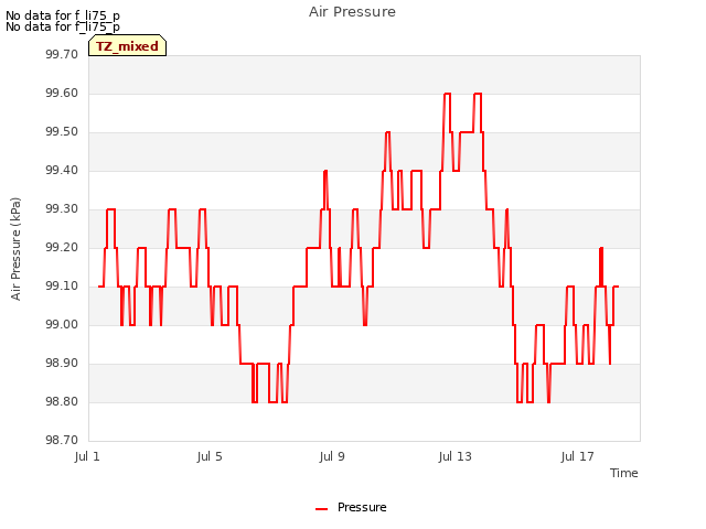 Explore the graph:Air Pressure in a new window