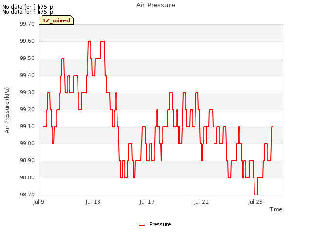 Explore the graph:Air Pressure in a new window