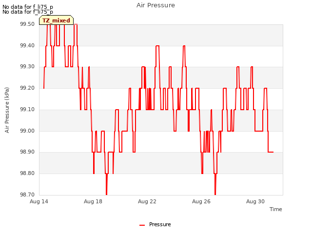 Explore the graph:Air Pressure in a new window