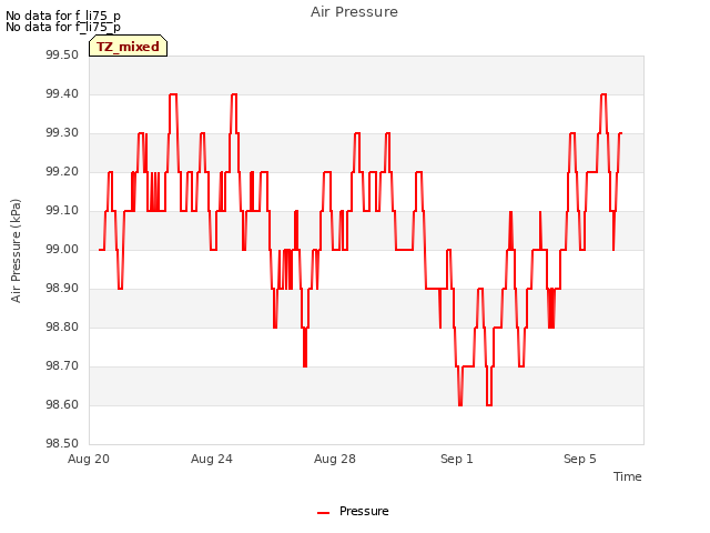 Explore the graph:Air Pressure in a new window