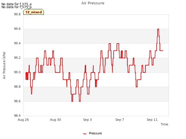 Explore the graph:Air Pressure in a new window