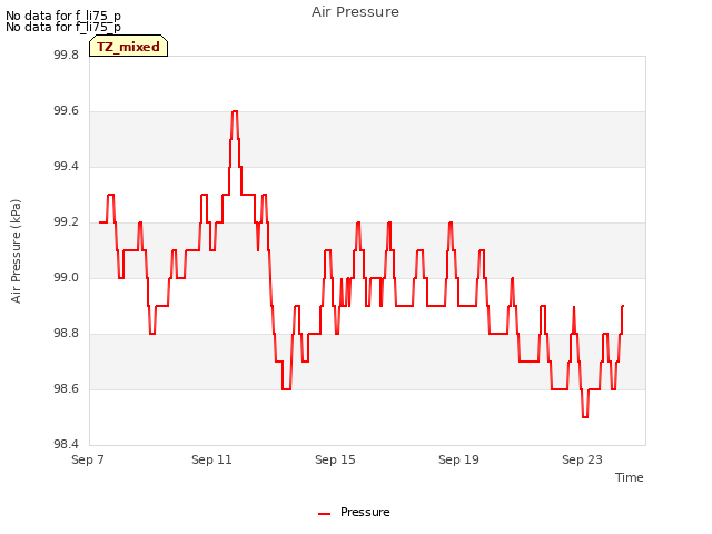 Explore the graph:Air Pressure in a new window