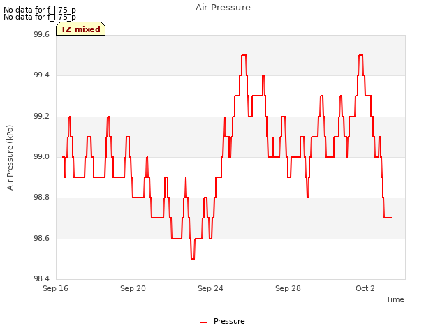 Explore the graph:Air Pressure in a new window