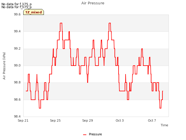 Explore the graph:Air Pressure in a new window